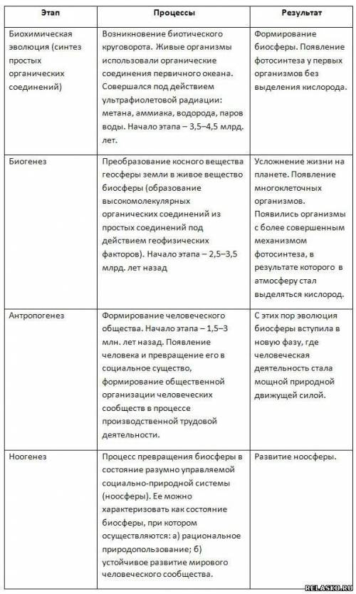 Можете конспект по биологии по тему эволюция человека полностью