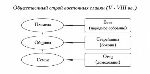 Обществесный строй восточных славян надо кратко