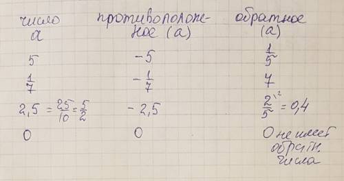 Заполните таблицу: число а противоположное числу а обратное числу а число а: 5 1\7 2,5 0