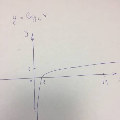 Хотя бы один график нарисуйте ! y=log11 x