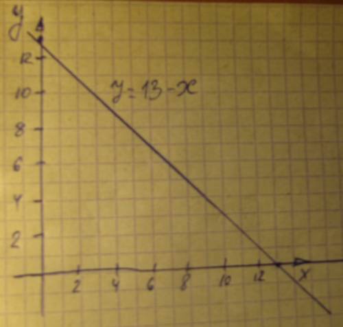 Постройте график функции у = 13 - х и определите координаты точки пересечения этого графика с осями