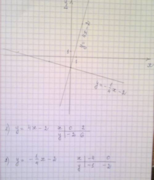 Постройте в одной и той же координатной плоскости графики функций, которые заданы формулой: 2) y=kx-
