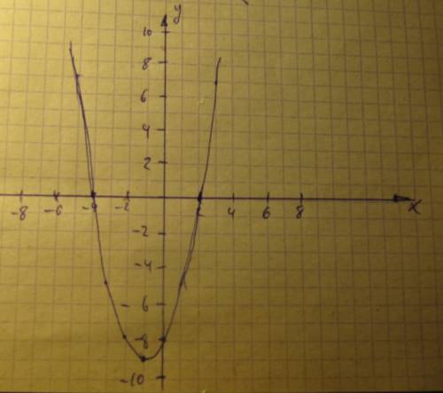 Постройте график функции у = х^2 + 2х - 8. пользуясь графиком найдите: а)промежутки возрастания необ