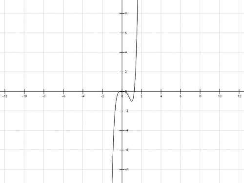 Построить график функции y=4x^5-5x^4