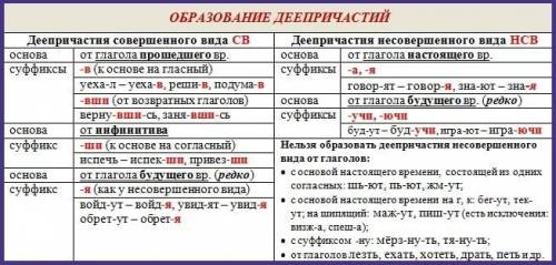 Из глагола сделать деепричастие: нести- подумать- любить- склонять- располагать-