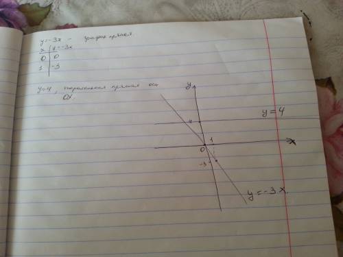 Водній системі координат побудувати графіки функцій у=-3х і у=4
