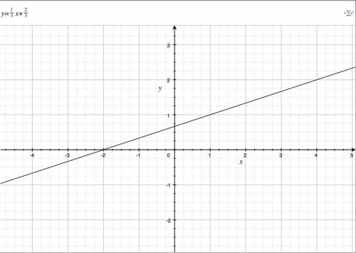 Постройте график функции у=1/3x+2/3. 1) найдите x если у=0 у=2 у= -2. 2) найдите у, если x=1 x= -2 x