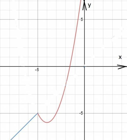 Постройте график функции у=х^2+8х+10 если х больше либо равно -5 и у=х,если х меньше -5