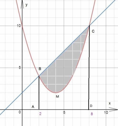 Найти площадь фигуры, ограниченной линиями 1) y=1/2cosx; y=0; x=0; y=x+2; 2) у=1/2х^2-4х+10; у=х+2