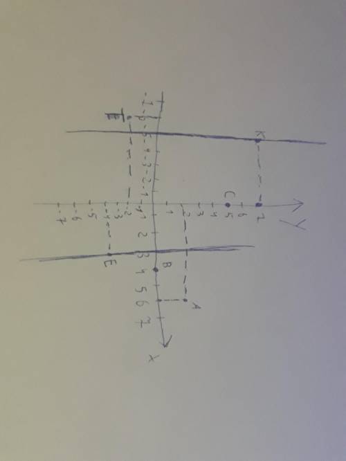 5. а) постройте координатные прямые x и y и отметьте точки а(6; 2), b(4; 0), c(0; 5), к(-5; 7), е(3;