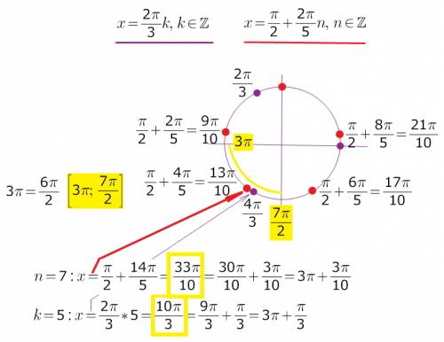 Даны корни уравнения: x=2п/3к, к€z х=п/2+2п/5к, к€z найдите корни, принадлежащие отрезку [3п; 7п/2]