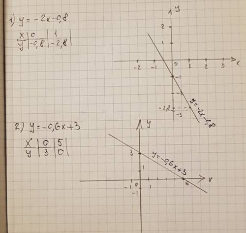 Постройте график функции 1)y=-2x-0,8; 2) y=-0,6x+3;