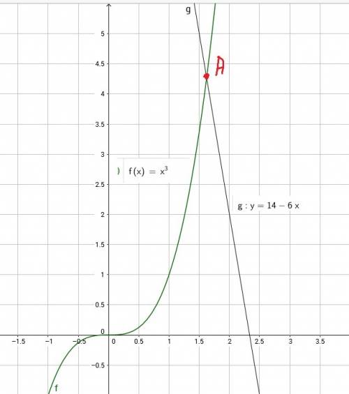 3. решите уравнение х3 + 6х – 14 = 0 функционально-графическим методом.