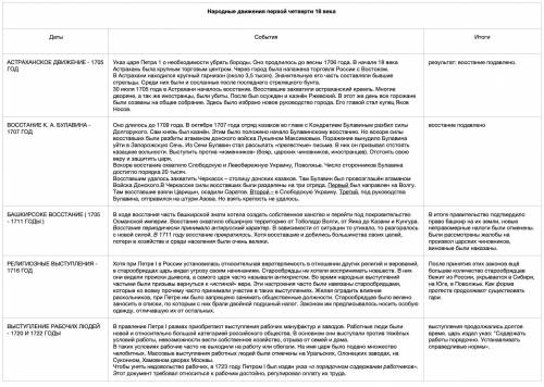 Заполните таблицу по теме: народные движения первой четверти 18 века нужно найти : 1. даты 2.события