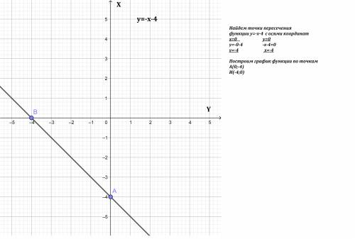 Вычислив координаты точек пересечения с осями координат постройте график функции : y=-x+3 , y=-x-4,