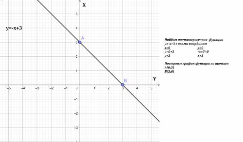 Вычислив координаты точек пересечения с осями координат постройте график функции : y=-x+3 , y=-x-4,
