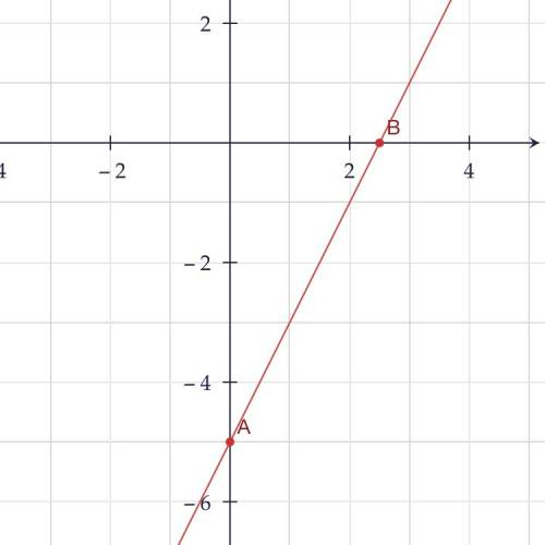 Постройте график функции y=2x-5 найдите значение функ,если значение аргумента равно 3