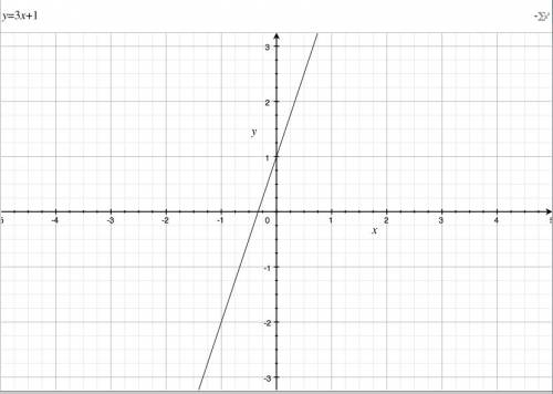 Постройте график функции y=3x+1 1)какое значение y соответствует значениям х=1; 2; 0 2) какое значен