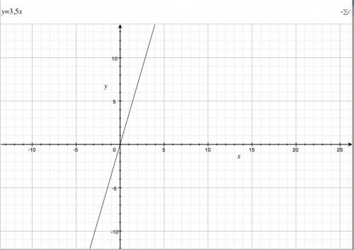 Постройте график прямой пропорциональности : у=3,5х у=-1/5х