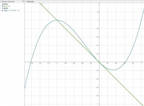 Написать уравнение касательной к графику функции f(x)=x^3+x^2-x,в точке с его абсциссой x0=0