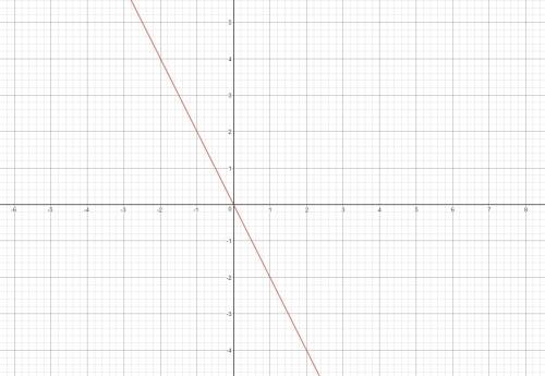 Постройте график прямой пропорциональности y=-2x. найдите: 1) значение функции, соответствующее знач