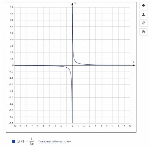 Постройте график прямой пропорциональности: 3) у=-1/3х х 0 3 у