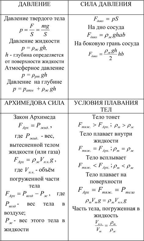 Основные формулы темы давление 7 класс