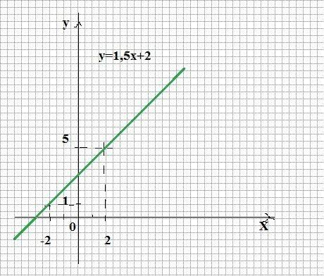 Постройте график функции y=4/5x+1 y=1,5x+2