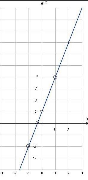 Постройке график функции y=3x+1. по графику определите: 1) какое y соответствует значениям x=1; 2; 0