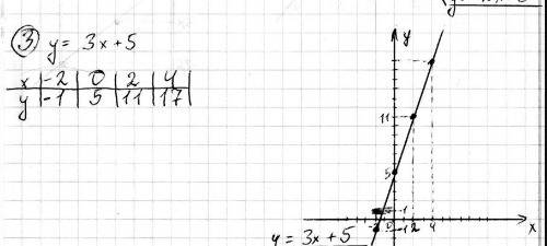 Постройте график линейной функции y=3x+5