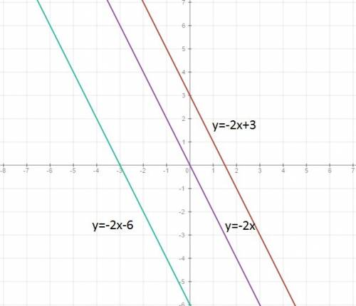 Постройте прямую, параллельную графику функции y=-2x-6 и проходящую через точку: 1) k(0; 3); 2) o(0;