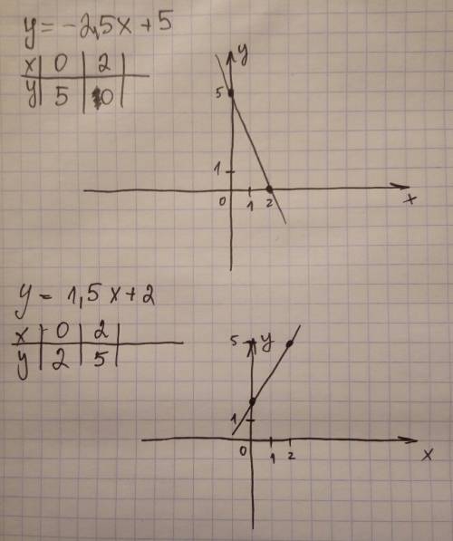 Постройте график функции: 1)у=-2.5х+5. 2)у=1.5х+2 )