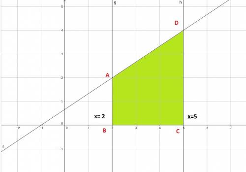 Найдите площадь фигуры ограгиченной линиями 2х-3у+2=0; х=2 и х=5 и осью абсцисс