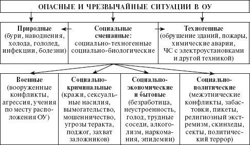 Напишите определение опасной и чрезвычайной ситуаций. определите их различия и сходства. примеры опа