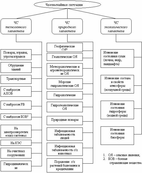 Напишите определение опасной и чрезвычайной ситуаций. определите их различия и сходства. примеры опа