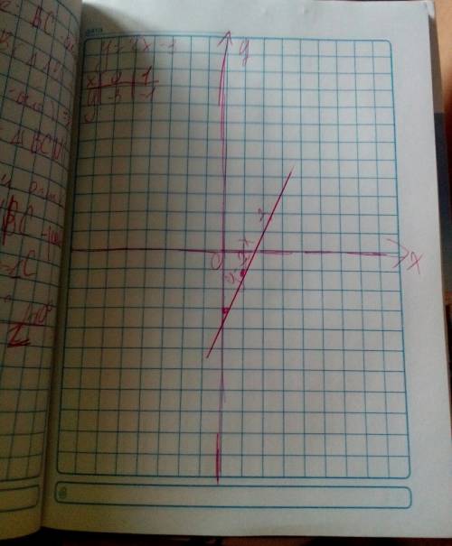 1.постройте график линейной функции y = 2x – 3. по графику найдите а) значение функции для значения