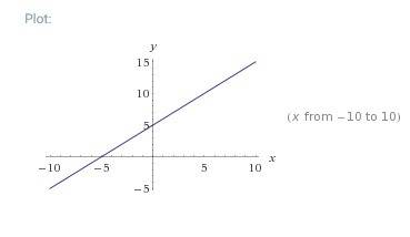 F(x)=x+5 найти промежутки возрастания