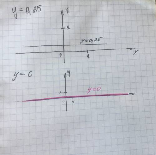 Построить график функции 3) y=0,25 4) y=0