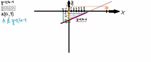 Дана функция y=1/2x-4 а)постройте ее график. б)проходит ли этот график через точку а(22; 9) желатель