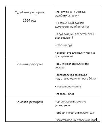 Сделать таблицу либеральные реформы 60-70-х гг. 19 века название реформы, содержание и значение