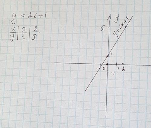 Какая из прямых у = 4х , у = 2х + 1 , у = - 1 / 2х , не проходит через начало координат ? постройте