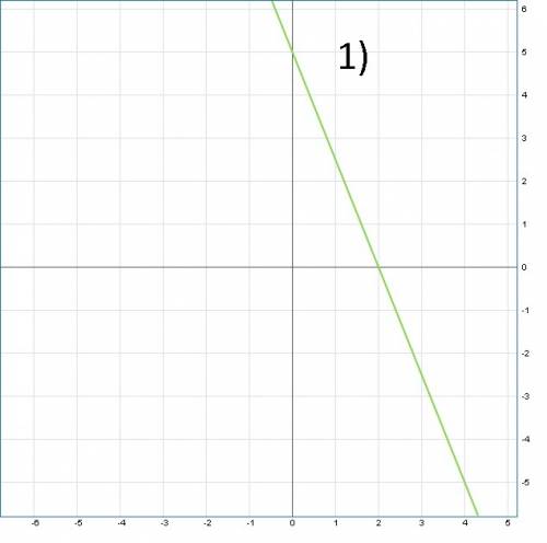 Постройте график уравнения 5х-2у+10=0 2х+3у-6=0