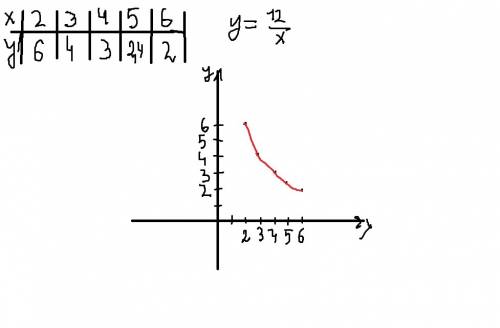 Составьте таблицу значений функции у=12/x с шагом равным 1 и начертите ее график при 2< \х< \6