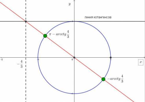 Покажите, где на окружности находится точка (см. на фото) если arcctg (-4/3) + пk ps: не могу назва