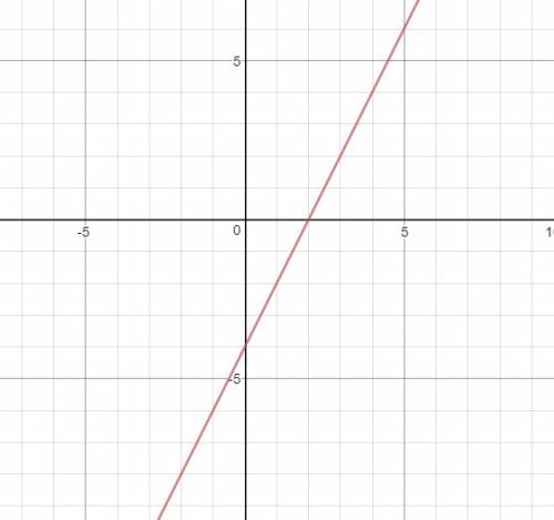 Постройте график уравнения: 2x-y=4