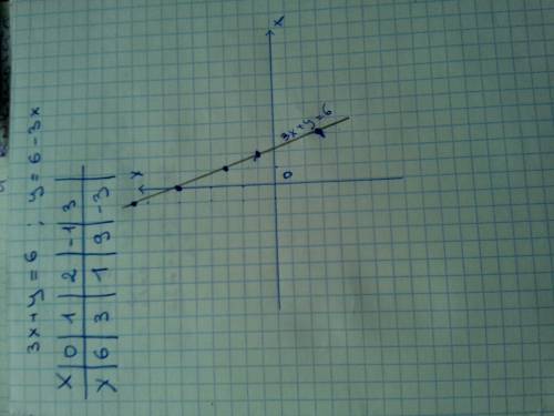 3x+y=6 нужен график,и их координаты. !