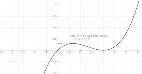 Исследовать функцию и построить график x^4-6x^2+5