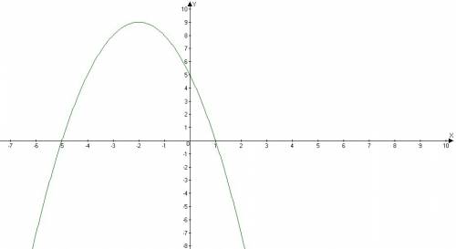 Дана функция y=-x²-4x+5 какие утверждения являются верными 1) x=-5, y=0 2) функция убывает в промежу