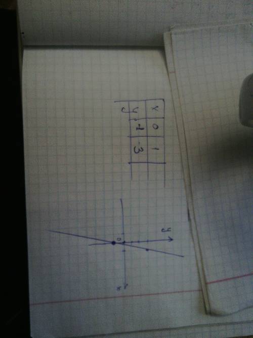 Постройте график уравнения 2x+y=-1 , x+3y=5