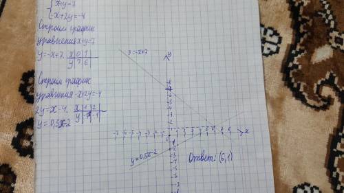 Решите графический систему: х+у=7 { -х+2у=-4; х-у=-2 { 5х-2у=2 ¡¡¡¡¡¡¡¡¡¡¡